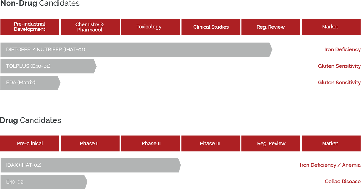 Nemysis development pipeline Nemysis development pipeline